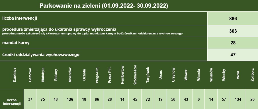 Infografika przedstawiająca interwencje straży miejskiej wobec parkujących na zieleni: 886 interwencji, 303 wezwań foto, 28 mandatów karnych, 47 poleceń i pouczeń.