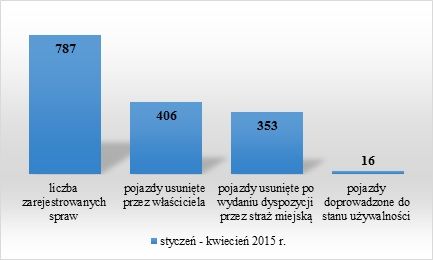 wykres dane ogólne styczeń kwiecień 2015 