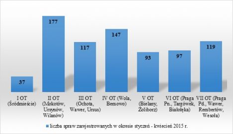 wykres liczba zarejestrowanych spraw z&nbsp;podziaem na OT 469x271
