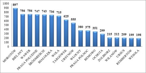 wykres Liczba zgosze z&nbsp;podziaem na dzielnice 500x250