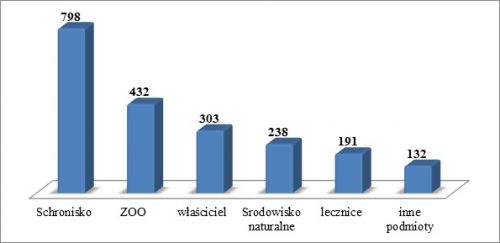 wykres Przekazanie zwierzt 500x243