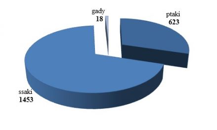 wykres Zwierzta odowione przez Ekopatrol 439x263
