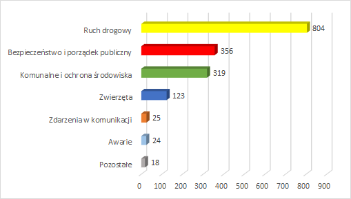 Infografika dotycząca zdarzeń: ruch drogowy-804; bezpieczeństwo i porządek publiczny-356; komunalne i ochrona środowiska-319; zwierzęta-123; zdarzenia w komunikacji-25; awarie-24; pozostałe-18