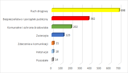 Infografika: statystyki dzienne z&nbsp;10 maja 2021- ruch drogowy 698; bezpieczeństwo i&nbsp;porządek publiczny 382; komunalne i&nbsp;ochrona środowiska 202; zwierzęta 123; zdarzenia w&nbsp;komunikacji 21; instytucje 18; pozostałe 14
