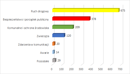 IUnfografika, wykres słupkowy statystyk dziennych: ruch drogowy- 675; bezpieczeństwo i&nbsp;porządek publiczny- 378; komunalne i&nbsp;ochrona środowiska- 209; zwierzęta-120; zdarzenia w&nbsp;komunikacji- 20; awarie- 14; pozostałe- 29