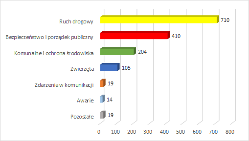 Statystyki dzienne: ruch drogowy- 710; bezpieczeństwo i&nbsp;porządek publiczny - 410; komunalne i&nbsp;ochrona środowiska - 204; zwierzęta - 105; zdarzenia w&nbsp;komunikacji - 19; awarie- 14; pozostałe- 19
