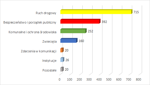 Statystyki dzienne: ruch drogowy- 715; bezpieczeństwo i porządek publiczny- 392; komunalne i ochrona środowiska-  252; zwierzęta- 160; zdarzenia w komunikacji- 20; instytucje- 26; inne- 20