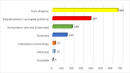 2021 05 17 statystyki dzienne: ruch drogowy- 664; bezpieczeństwo i porządek publiczny- 387; komunalne i ochrona środowiska- 199; zwierzęta- 145; zdarzenia w komunikacji- 27; instytucje- 21; pozostałe- 4