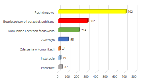 Statystyki dzienne: ruch drogowy- 702; bezpieczeństwo i porządek publiczny- 302; komunalne i ochrona środowiska- 214; zwierzęta- 98; zdarzenia w komunikacji- 14; instytucje- 19; pozostałe- 37.