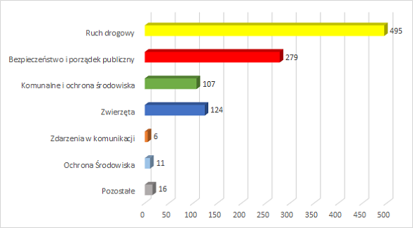 Diagram statystyk dziennych 2022 07 26