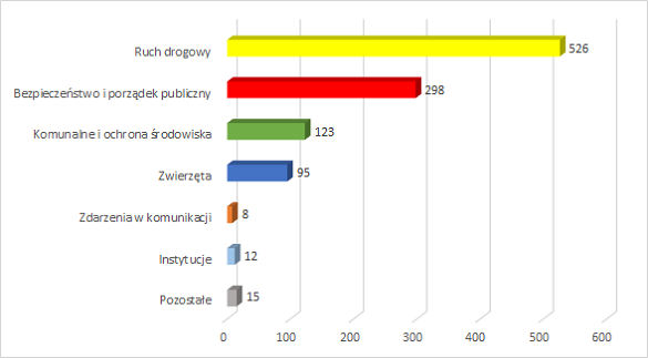 Diagram statystyk dziennych 2022 07 27