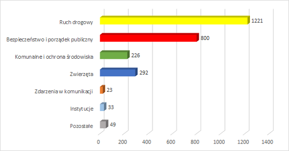 Diagram statystyk dziennych 29-31.07.2022.