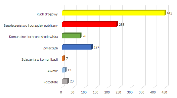 Diagram statystyk dziennych 2022-08-01