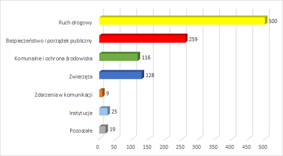 Diagram statystyk dziennych 2022-08-02