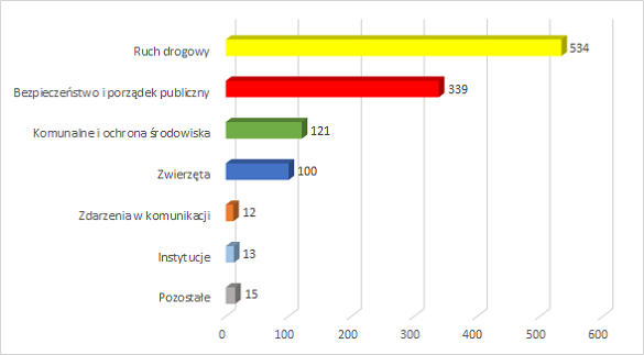 Diagram statystyk dziennych 2022-08-03