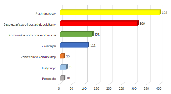 Diagram statystyk dziennych 2022-08-04