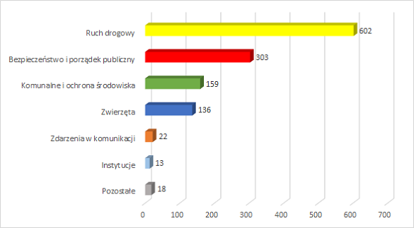 Diagram statystyk dziennych 2022-08-10