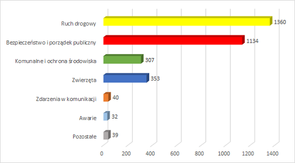 Diagram statystyk weekendowych 2022.08.19-21