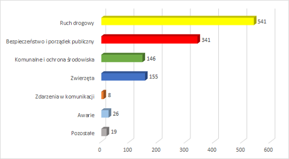 Diagram statystyk dziennych 2022-08-22