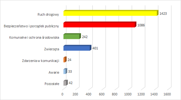 Diagram statystyk weekendowych 2022.08.26-28