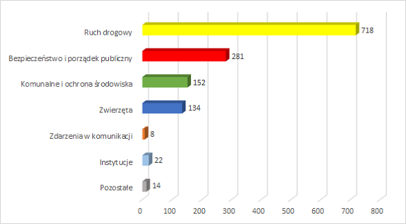 Diagram statystyk dziennych 2022-08-30