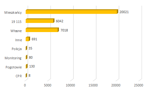 2021 01 zgloszenia telefoniczne
