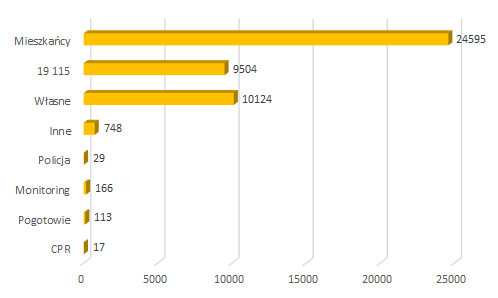 2021 03 zgloszenia telefoniczne