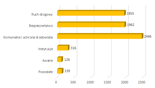 2021 06 interwencje wlasne