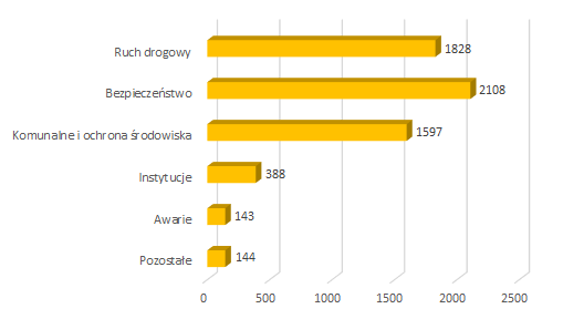 2021 07 interwencje wlasne