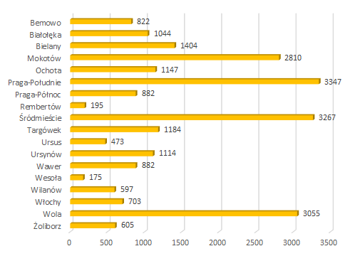 2021 07 zgloszenia mieszkancow dzielnice