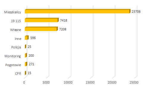 2021 07 zgloszenia telefoniczne