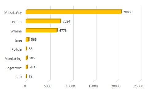 2021 08 zgloszenia telefoniczne