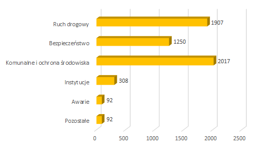 2021 11 interwencje wlasne