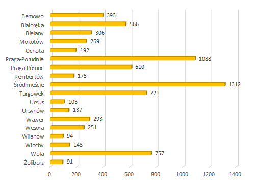 2022 01 interwencje wlasne dzielnice