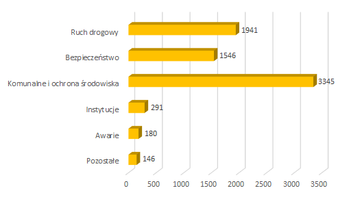 2022 02 interwencje wlasne