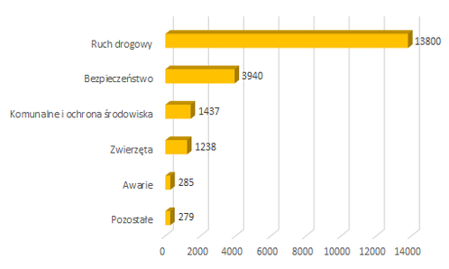 2022 02 zgloszenia mieszkancow