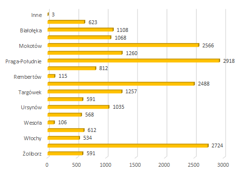 2022 02 zgloszenia mieszkancow dzielnice