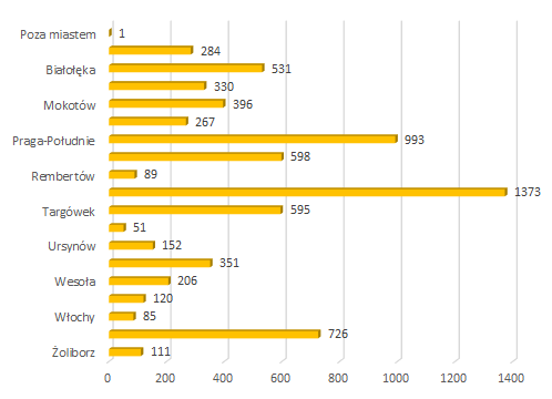 2022 03 interwencje wlasne dzielnice