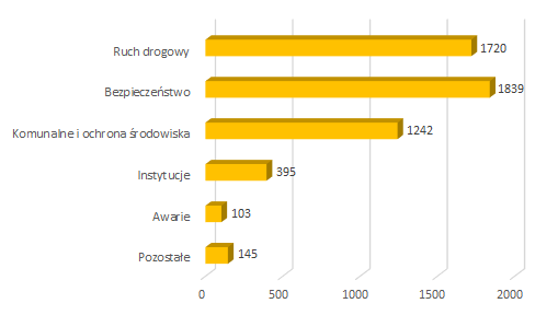 2022 04 interwencje wlasne