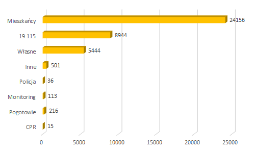 2022 04 zgloszenia telefoniczne