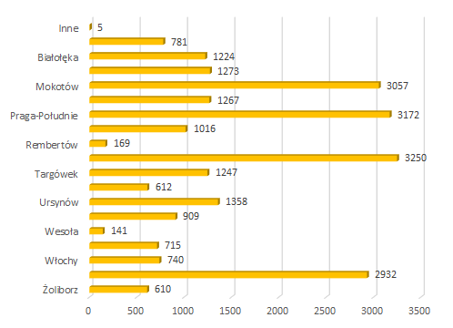 2022 05 zgloszenia mieszkancow dzielnice