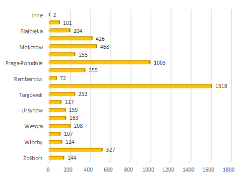 2022 06 interwencje wlasne dzielnice