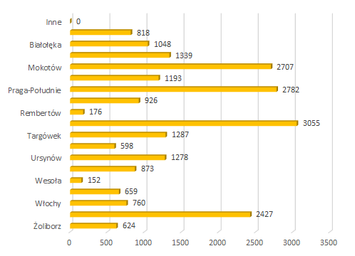 2022 06 zgloszenia mieszkancow dzielnice