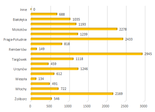 2022 07 zgloszenia mieszkancow dzielnice