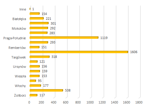 2022 08 interwencje wlasne dzielnice