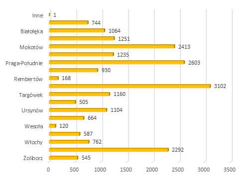 2022 08 zgloszenia mieszkancow dzielnice
