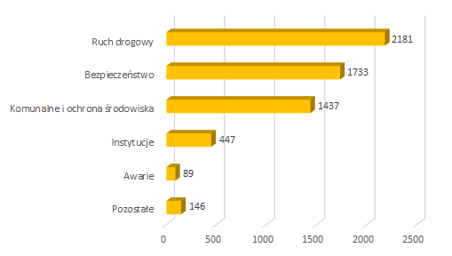 2022 09 interwencje wlasne
